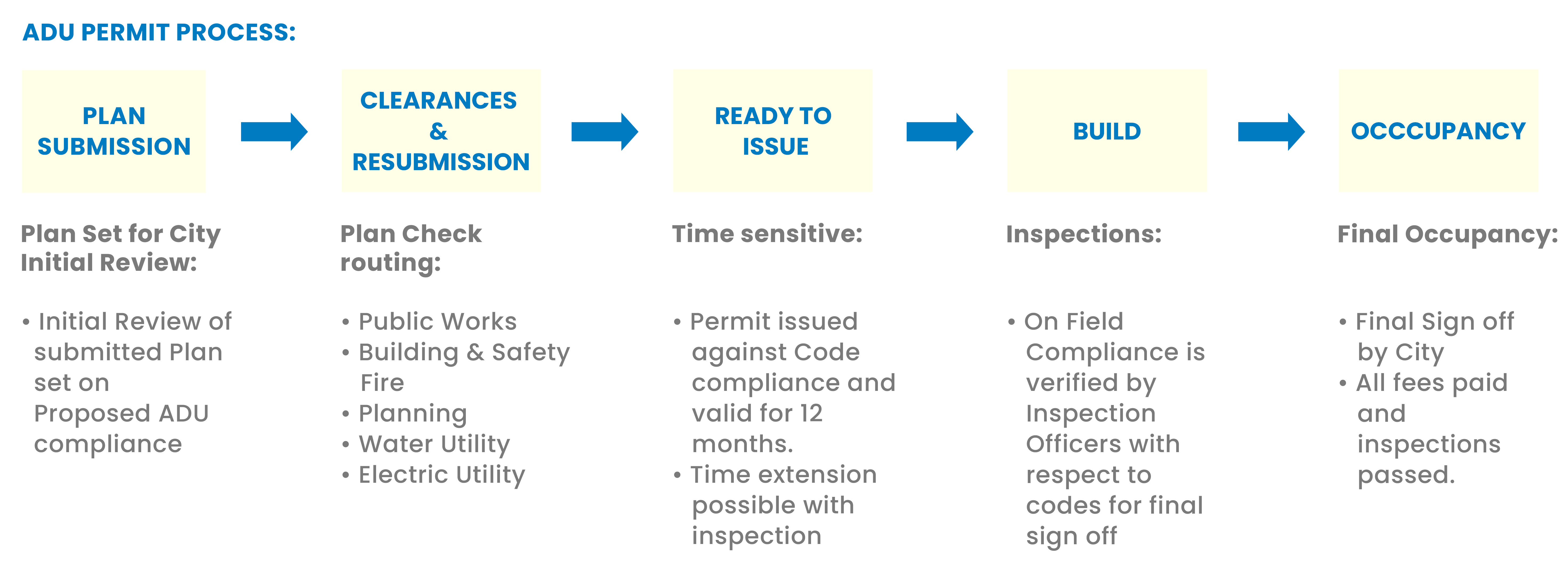 ADU PERMIT PROCESS